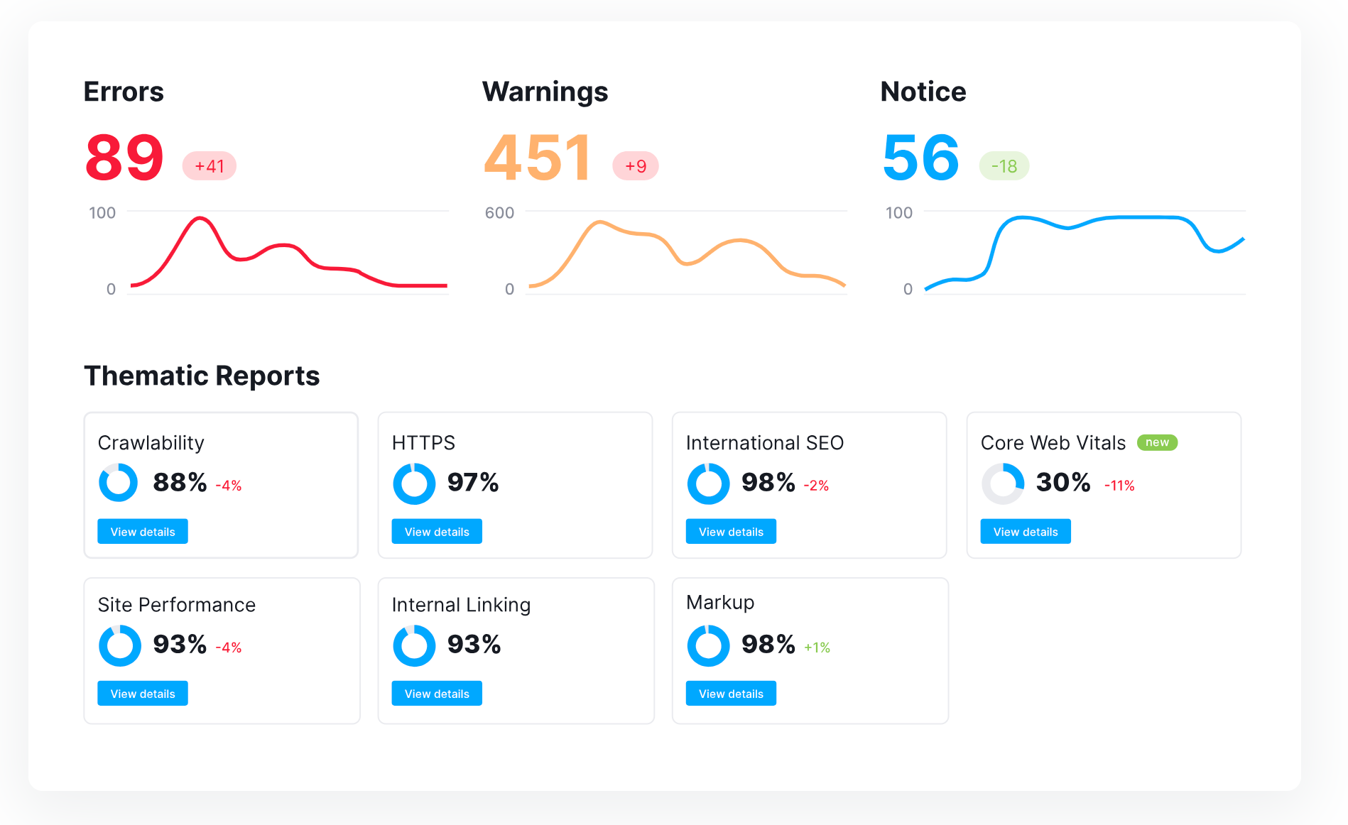 Site audit page showing the number of error, warning and notices found