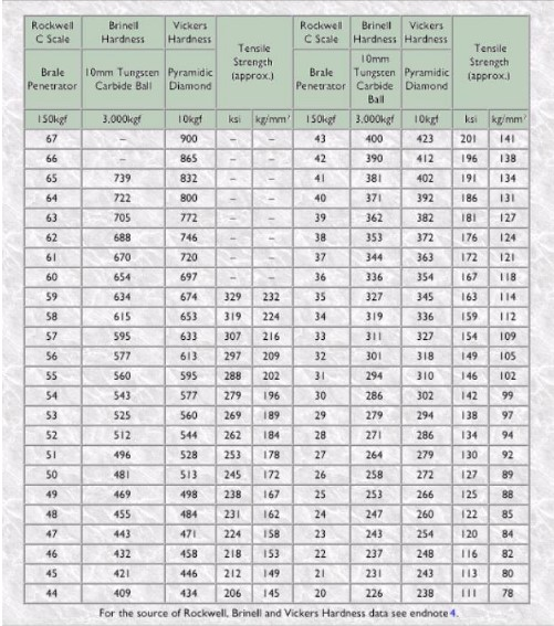 Conversion of Rockwell Hardness to Brinell Hardness: Everything You ...