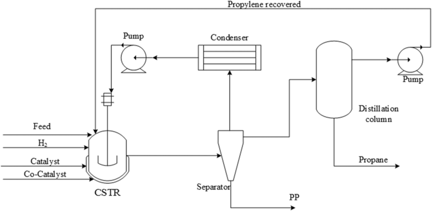 Process Flow Diagram of Polypropylene Production