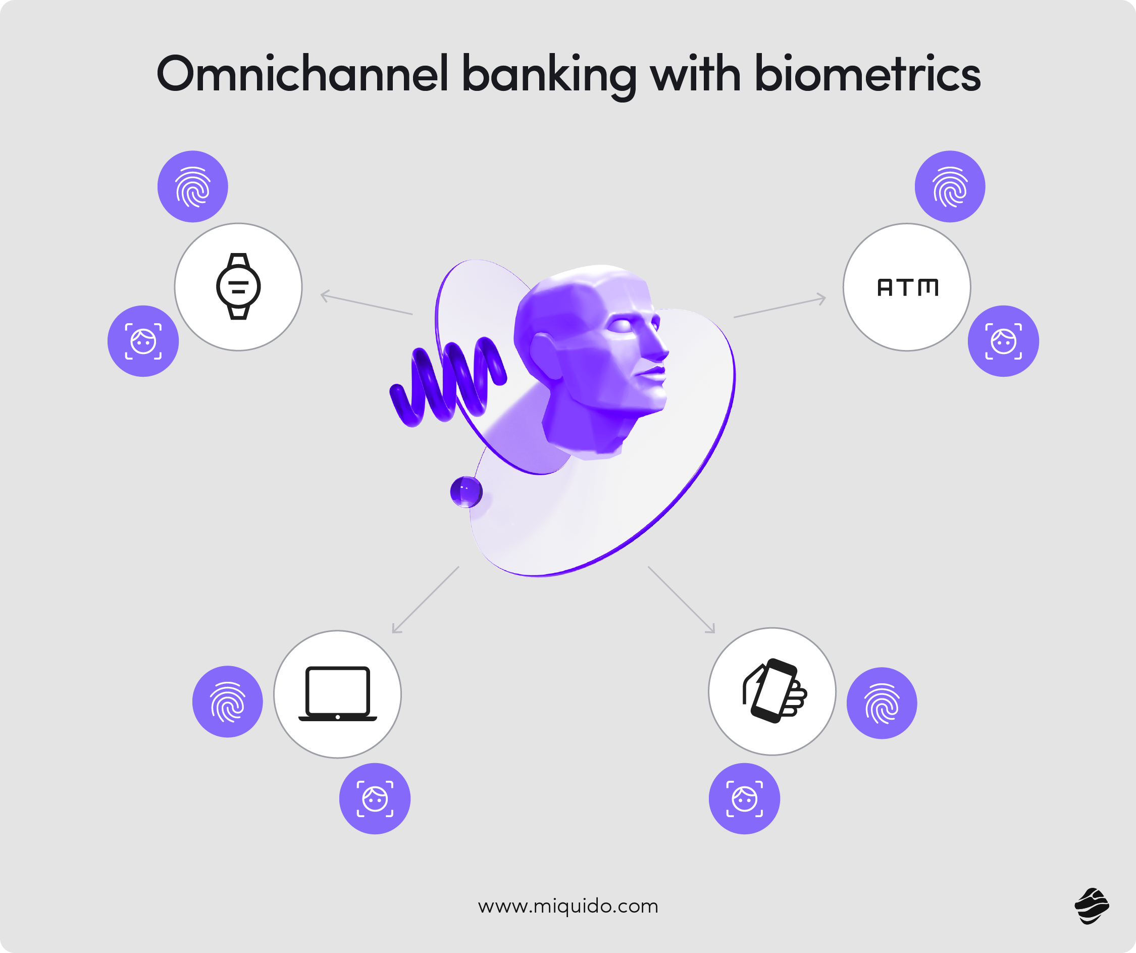 Omnichannel banking with biometrics