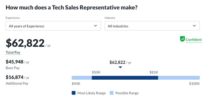 potential salary after finishing prehired tech sales bootcamp