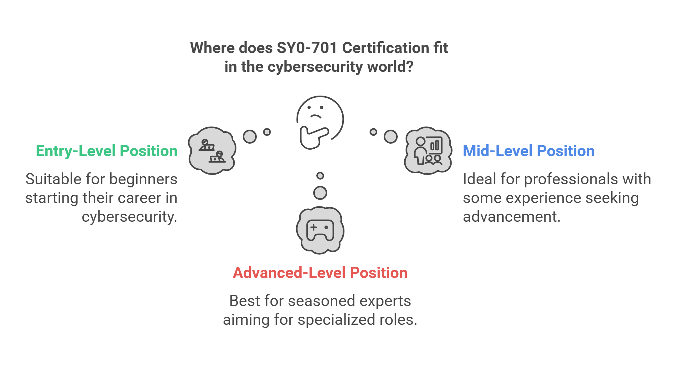 SY0-701 Exam Importance in 2025