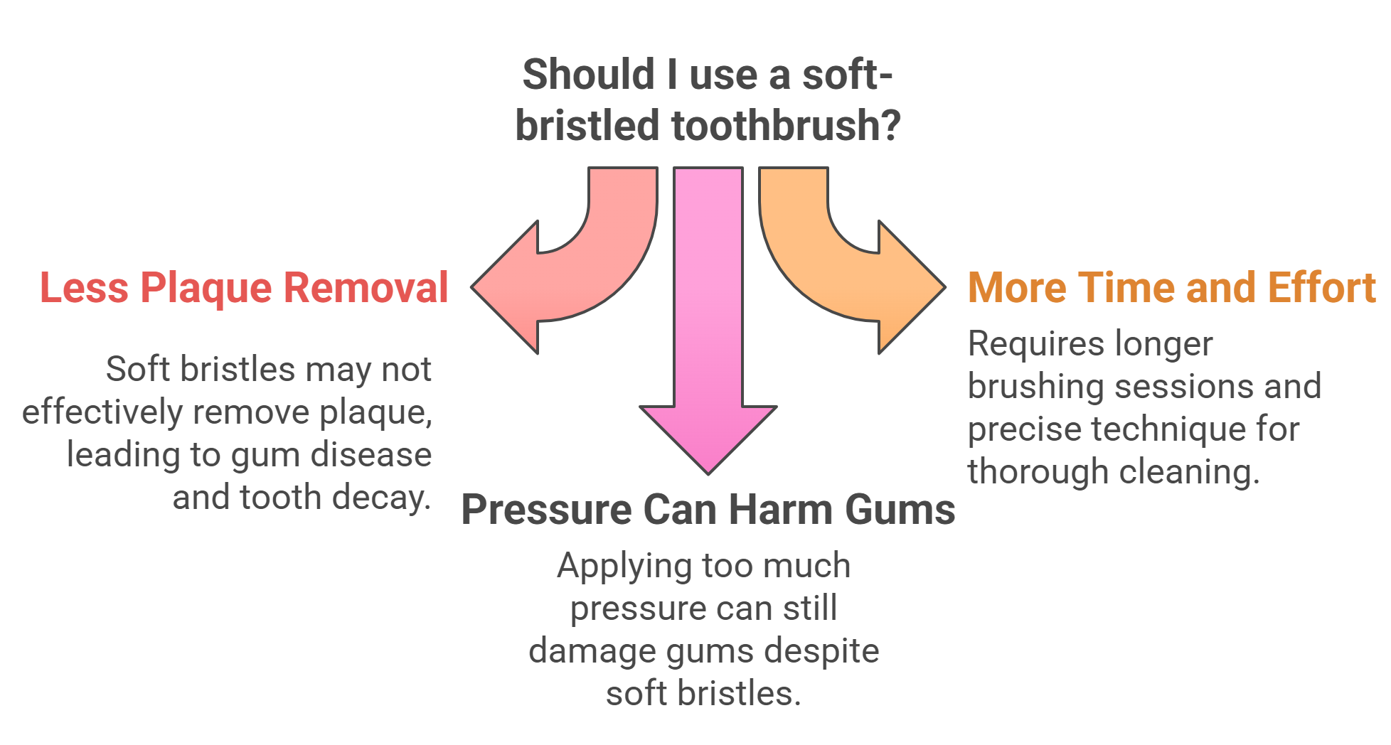 Drawbacks of Soft-Bristled Toothbrushes