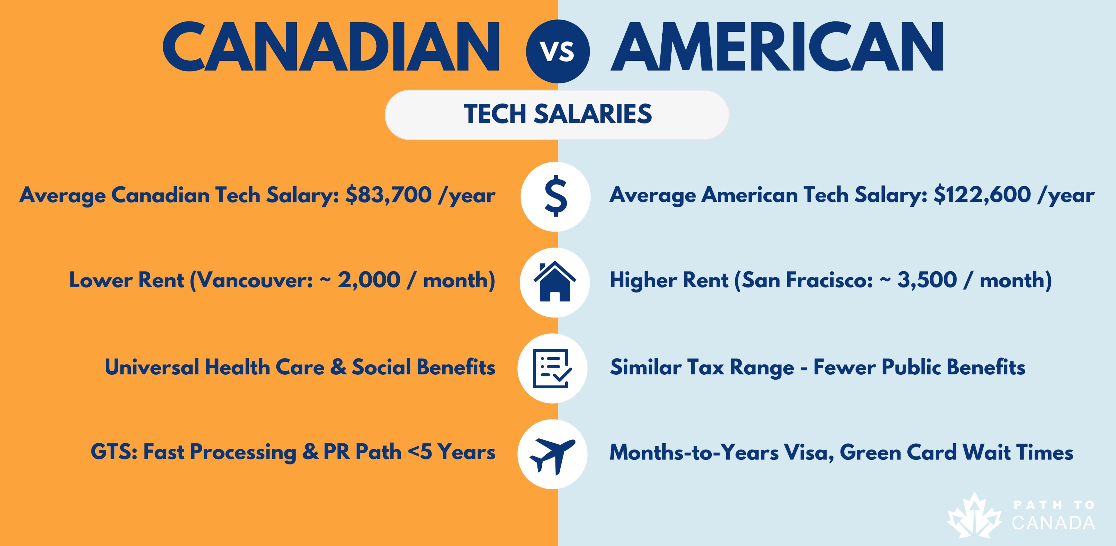 Canadian vs American Tech Salaries