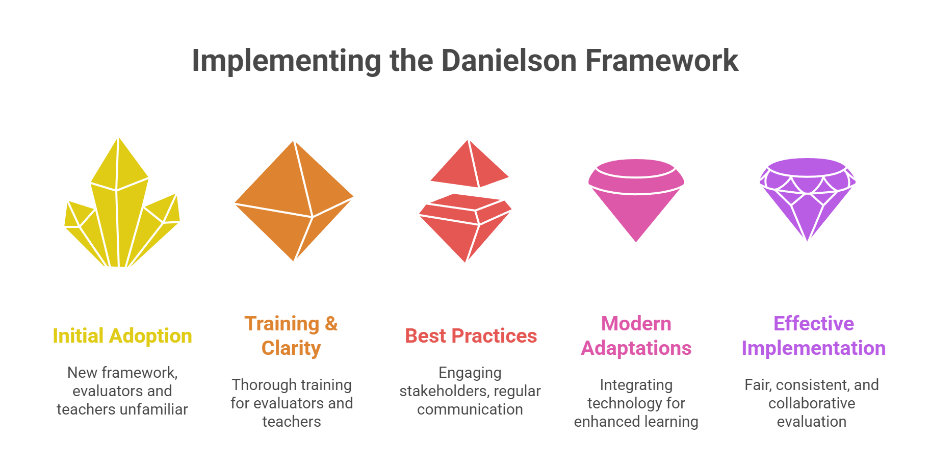 Research-Based Foundation of the Danielson Framework