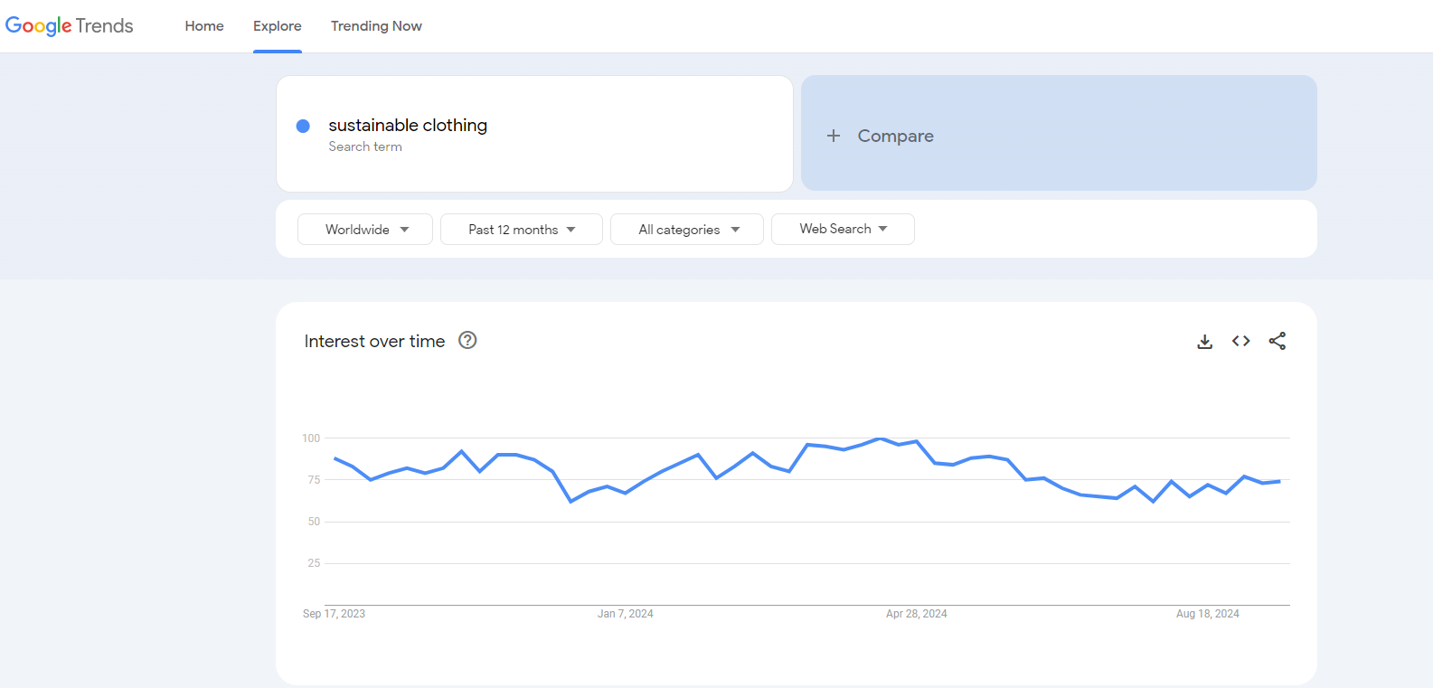 sustainable clothing google trends