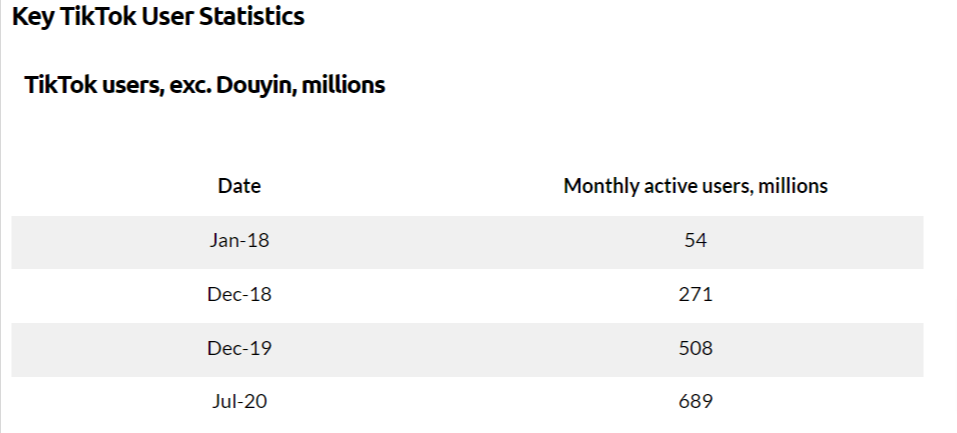 TkTok user statistics