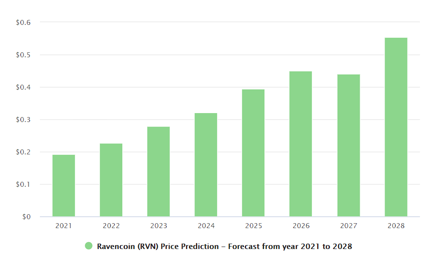 Ravencoin Price Prediction 2021 2028 Cryptopolitan Ravencoin Price Prediction 2021 2028 Cryptopolitan
