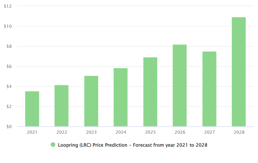 LRC price predictions by DigitalCoinPrice