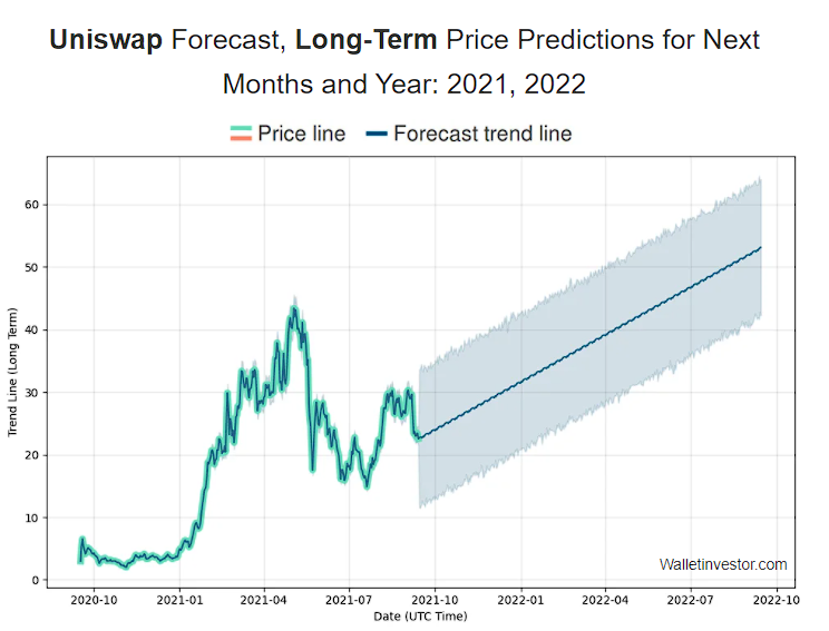 Uniswap Price Prediction 2022-2025 11 Uniswap Price Prediction 2022-2025 5