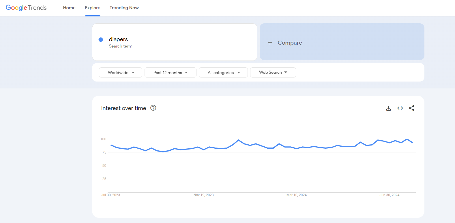 diapers google trends results dropship baby products