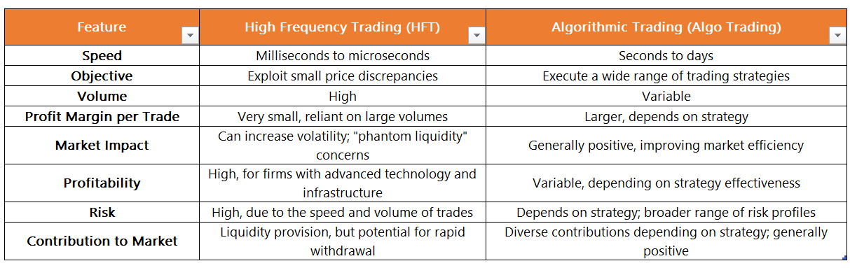 This table summarizes the key attributes and impacts of HFT and algo trading.