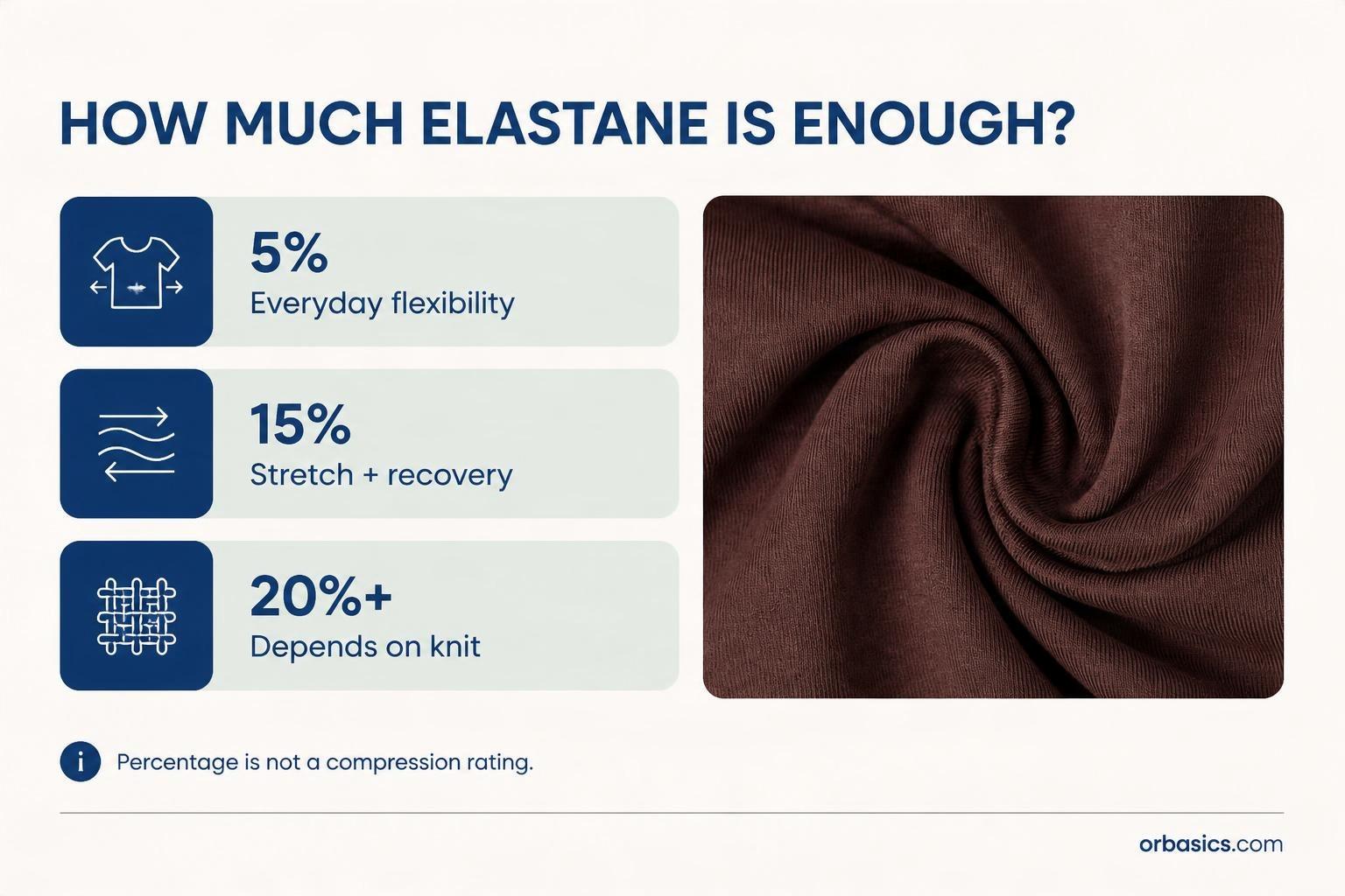 Elastane in leggings: 5% for everyday flexibility, 15% for stretch and recovery, and 20% or more depending on the knit.