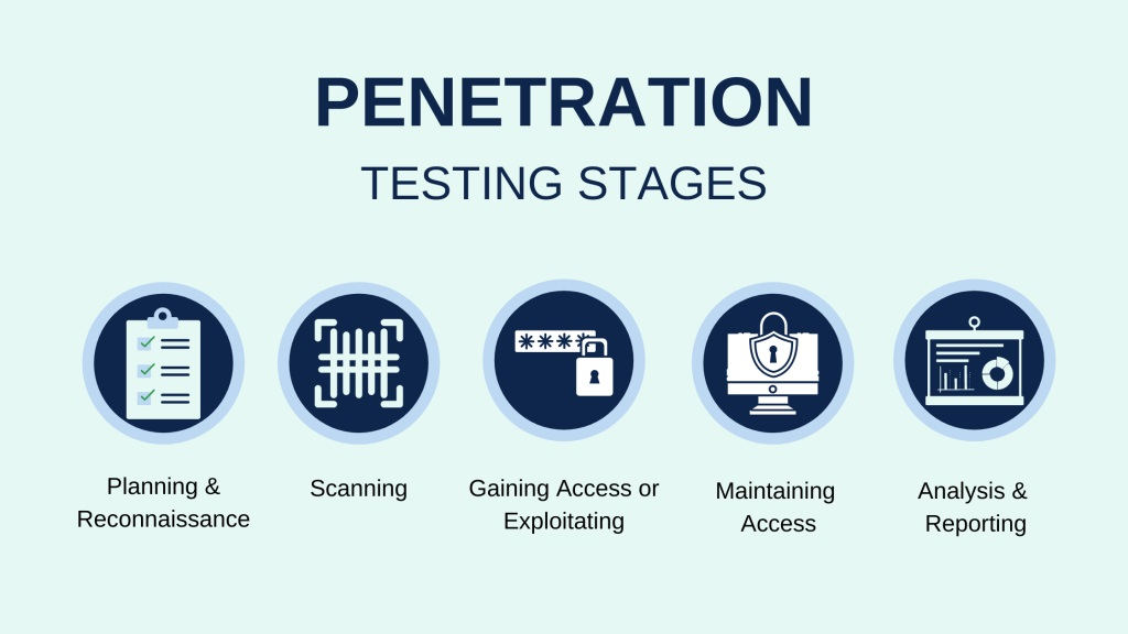 Penetration Testing Methodology: 5 Top Examples - Sapphire