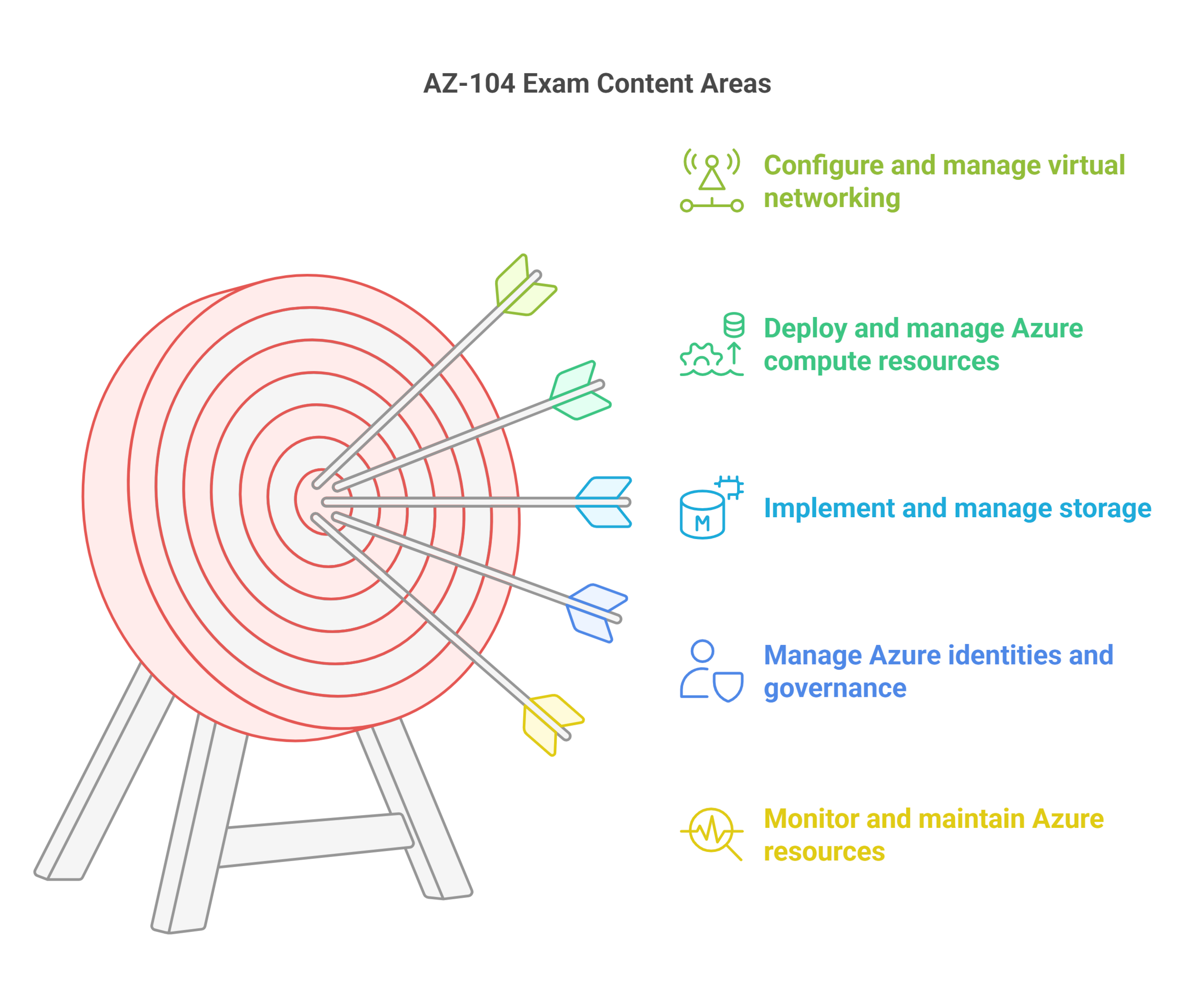 AZ-104 Content Details