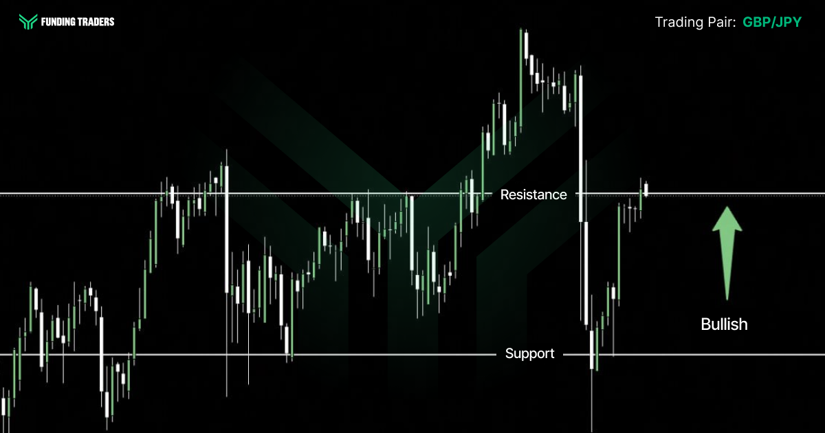 Funding Traders candlestick chart graphic on a black background with a faint green chevron watermark, labeled "Trading Pair: GBP/JPY" in the top right. Horizontal white lines mark Resistance in the upper mid-range and Support near the bottom of the frame. Price action rallies above the resistance line, then prints a deep sell-off down to support before recovering to close back at the resistance level on the right edge. A green upward arrow beside the label "Bullish" signals the directional bias.