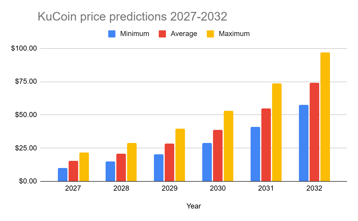 Kucoin price prediction 2027-2032
