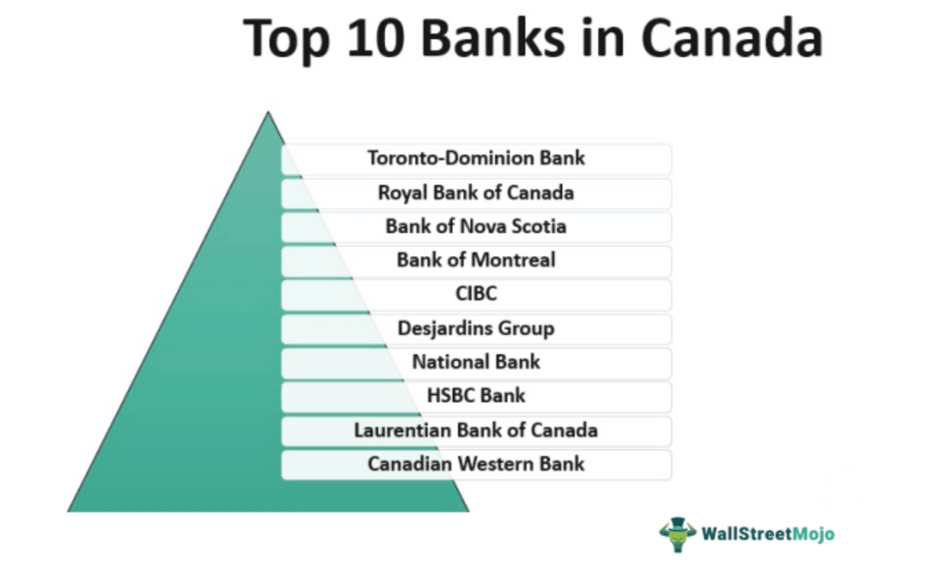 Graphic showing top 10 banks in Canada.