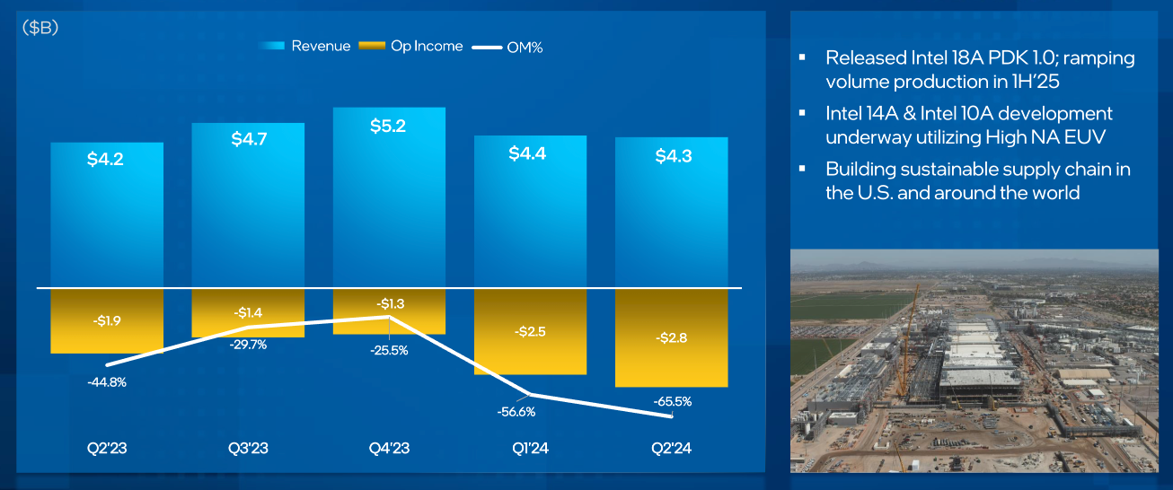 INTC Foundry Performance. Source: INTC.