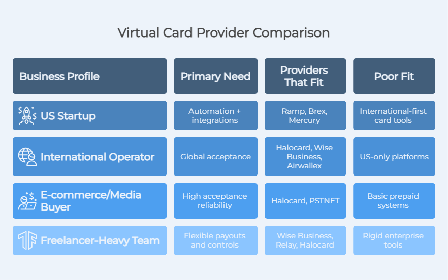 Choosing a virtual card provider by business type