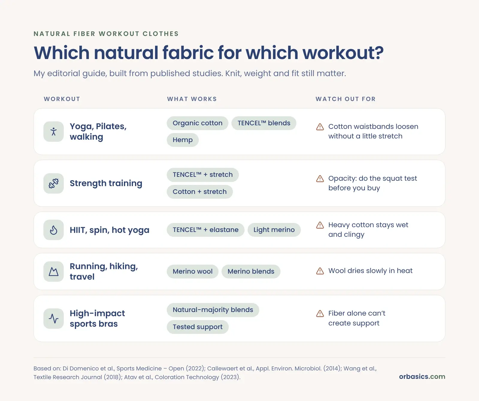 Guide to the best natural fabric for working out by activity, from yoga to HIIT and running