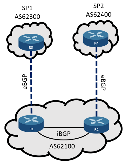 BGP Multihoming Scenario 4