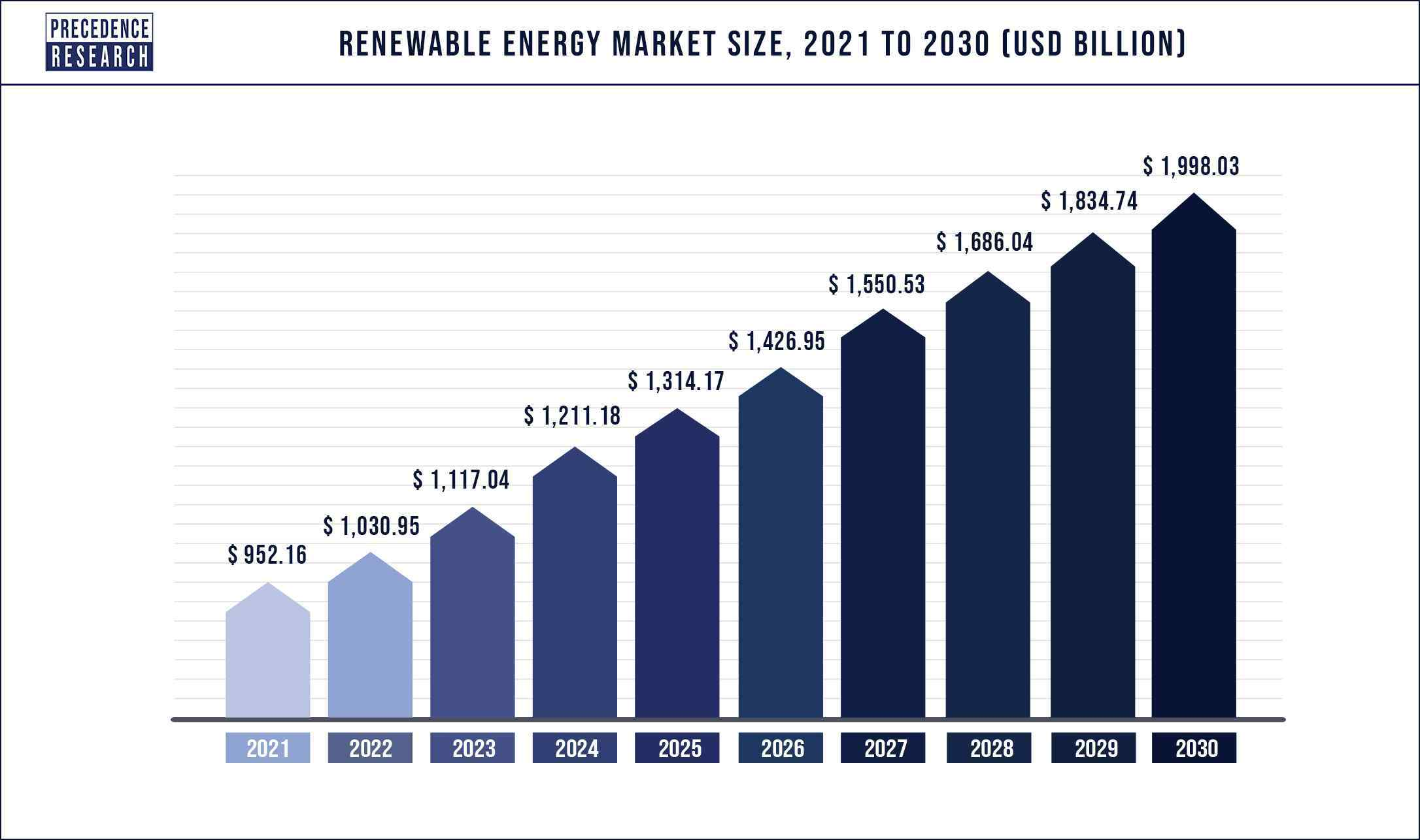 Renewable Energy Market Size 2021 to 2030