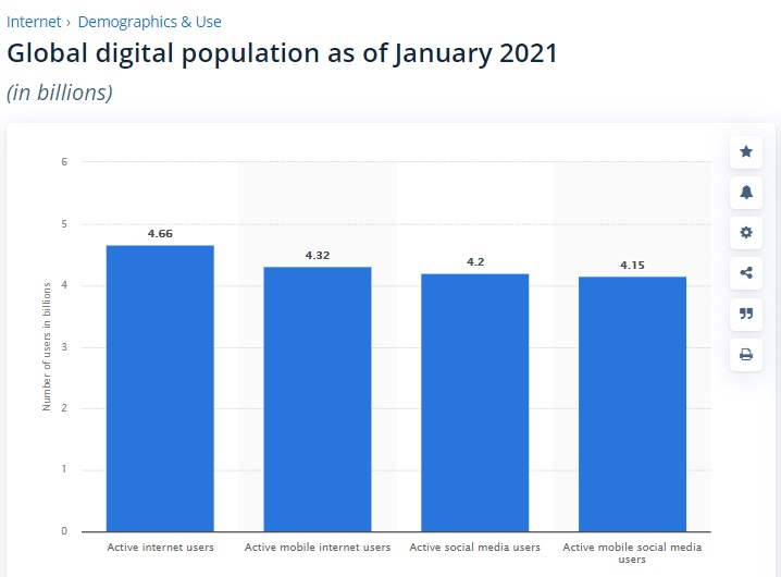 Global Digital Population as of January 2021 - Source: Statista | TheBloggingBox.com