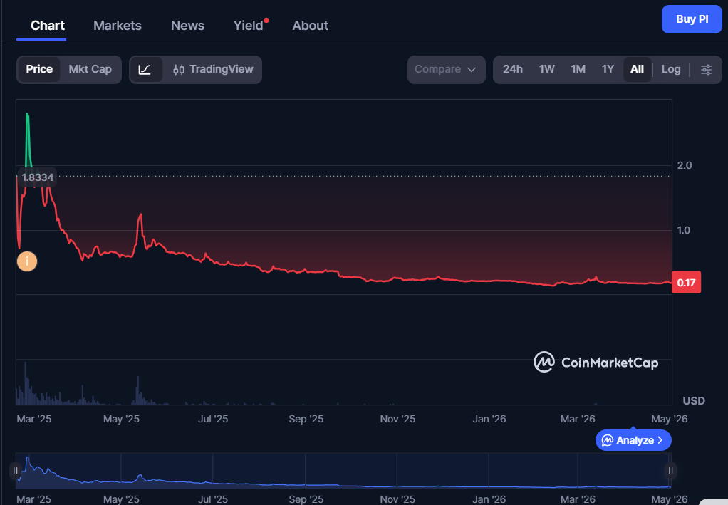 Pi price history