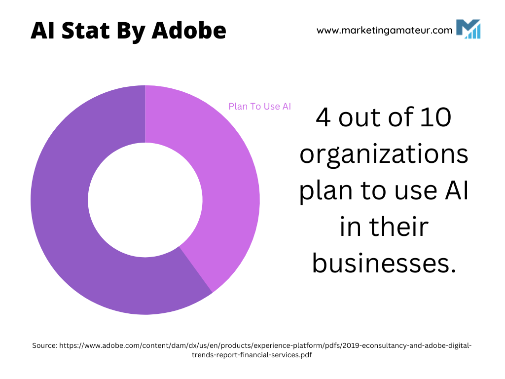 Starting a blog with AI software - AI stat by Adobe