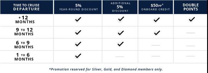Table of the MSC Voyagers Club Benefits -Book 12+ months before departure and receive a 5% + 5% Discount + Double Points./ (Silver, Gold and Diamond members will also receive a $50 Onboard Credit per person) /Book 9 to12 months before departure and receive a 5% + 5% Discount. / (Silver, Gold and Diamond members will also receive a $50 Onboard Credit per person) / Book 6 to 9 months before departure and receive a 5% + 5% Discount. / Book less than 6 months before departure and receive a 5% Discount.