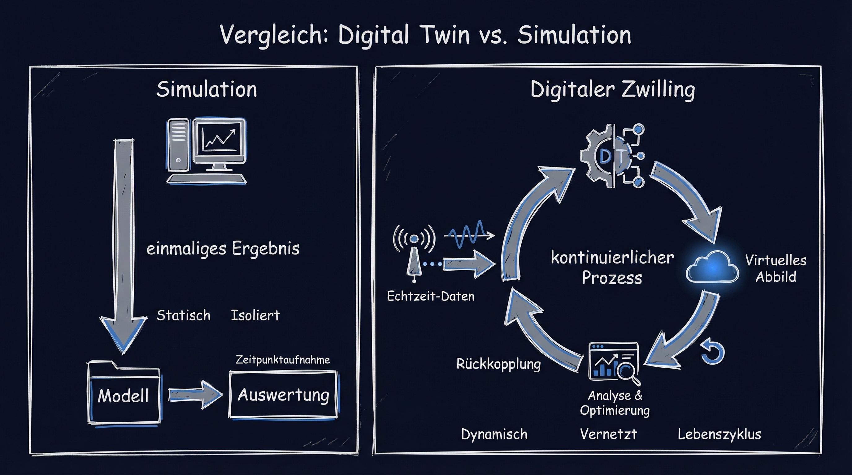 Infografik: Digitaler Zwilling vs. klassische Simulation