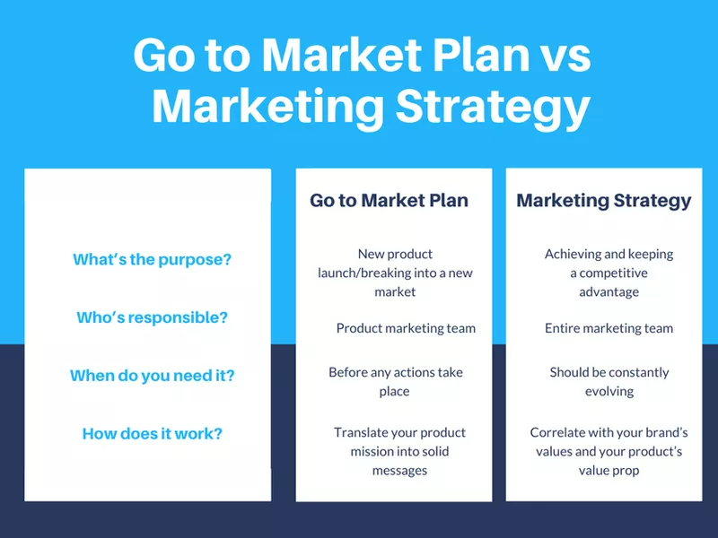 Strategia GTM vs strategia di marketing