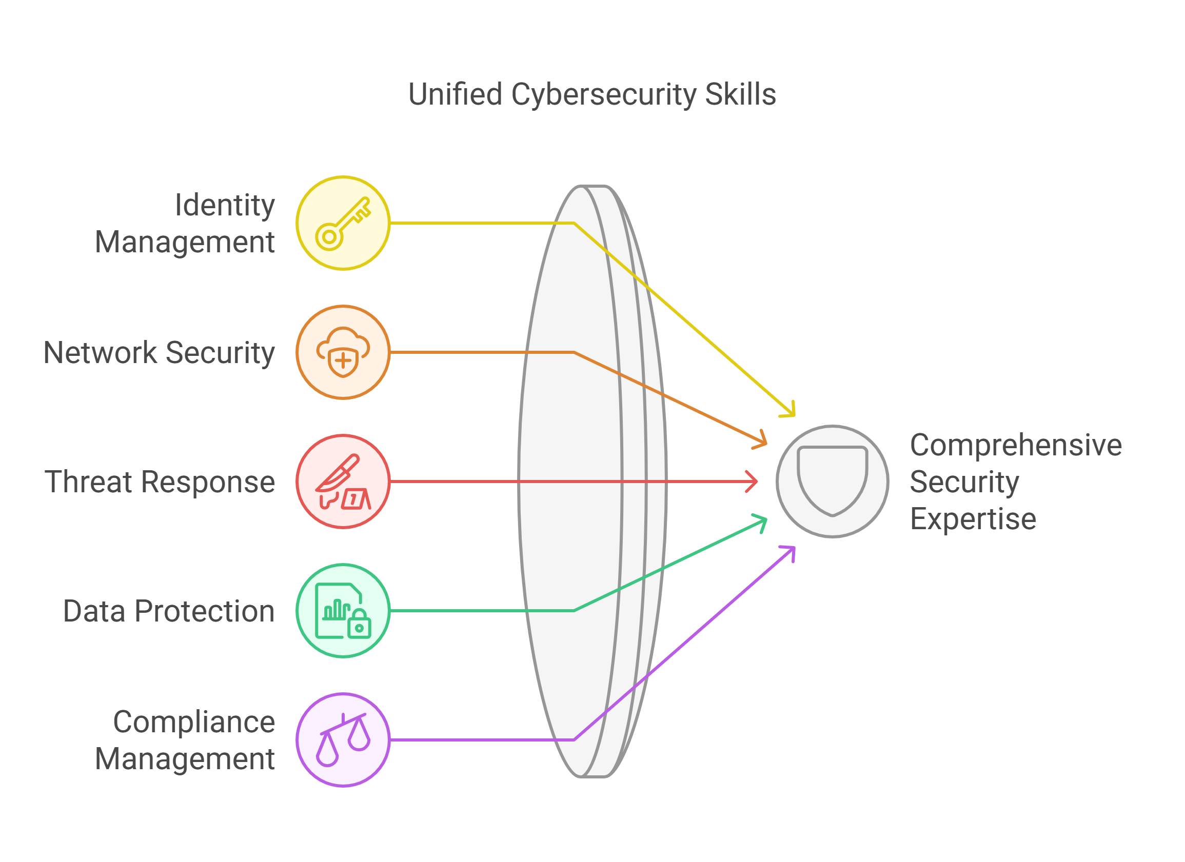 Skills after passing getting az-500 certification