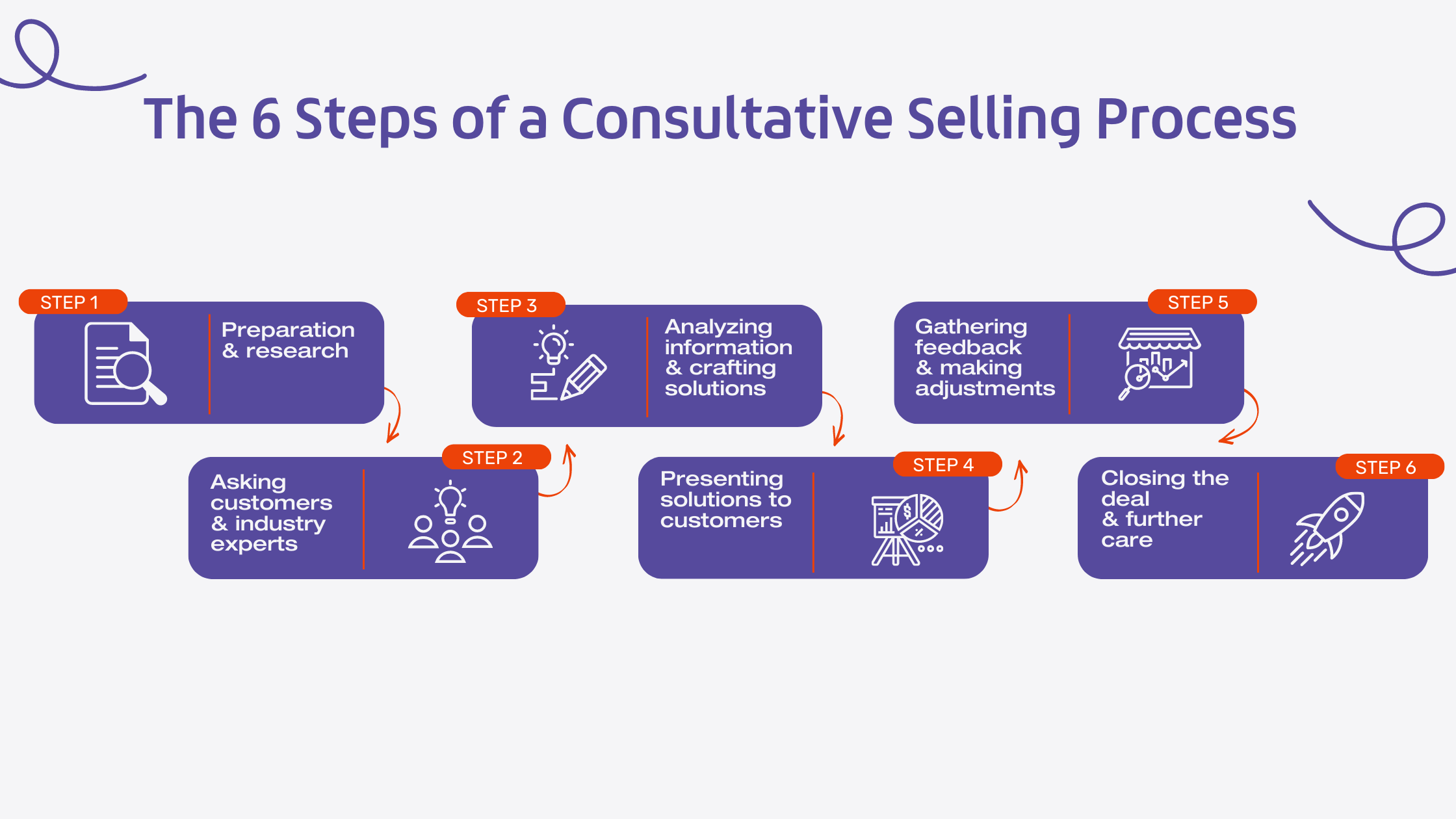 A visual representation of a step-by-step consultative selling process, showcasing the stages involved in guiding a customer through the sales journey.