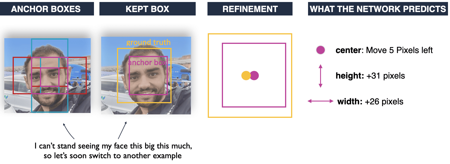 Finally understand Anchor Boxes in Object Detection (2D and 3D)