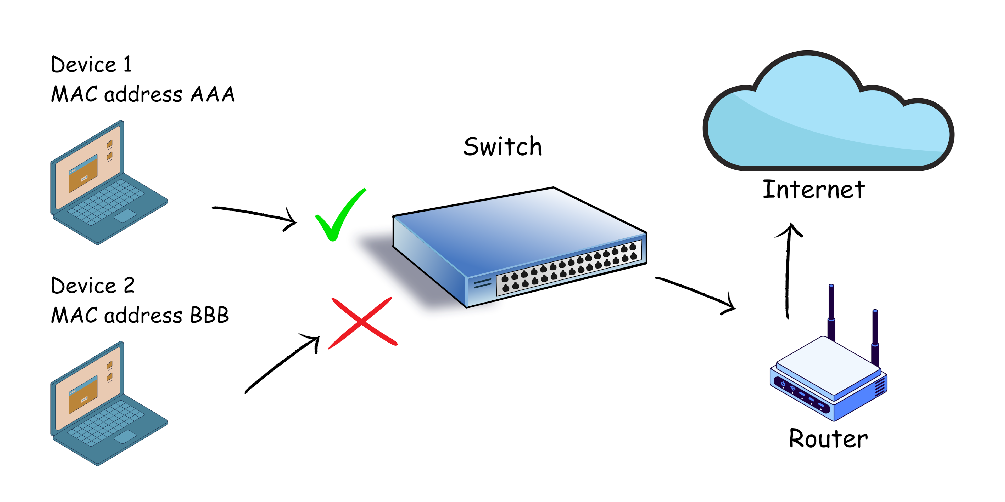 How Does Port Security Work In A Network ServerMania