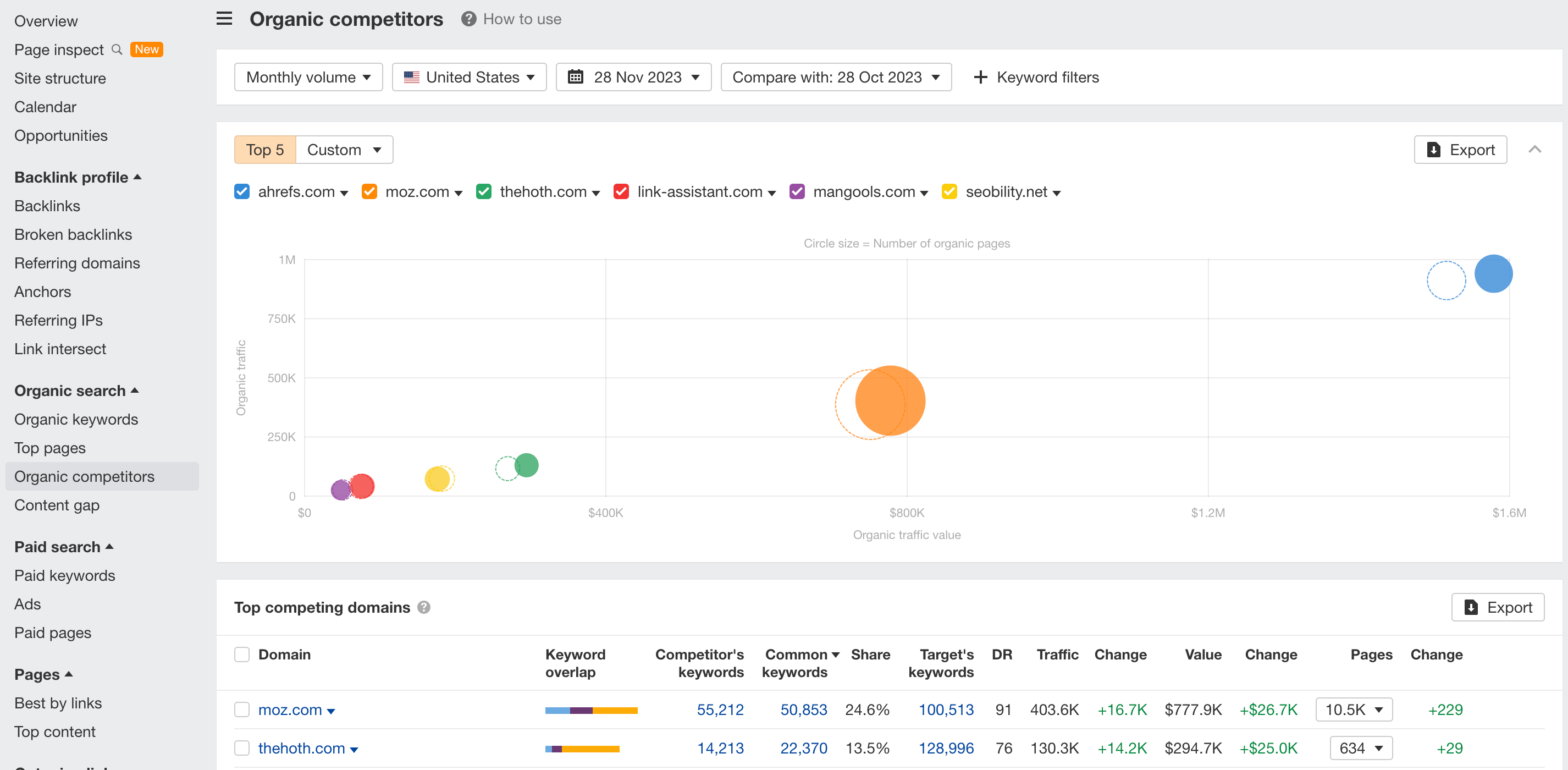 ahrefs competition analysis