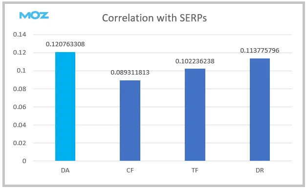 Bar Graph Showing positive Correlation between Domain Authority and Rankings