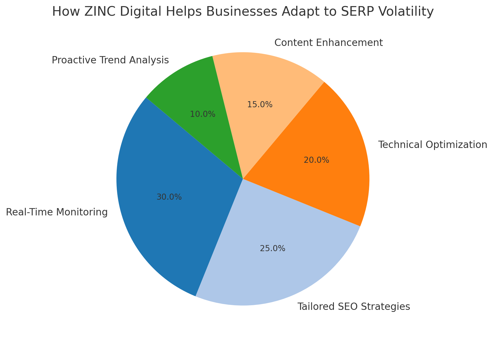 Pie chart showing how ZINC Digital helps businesses adapt to SERP volatility, emphasizing real-time monitoring, SEO strategies, and optimization.