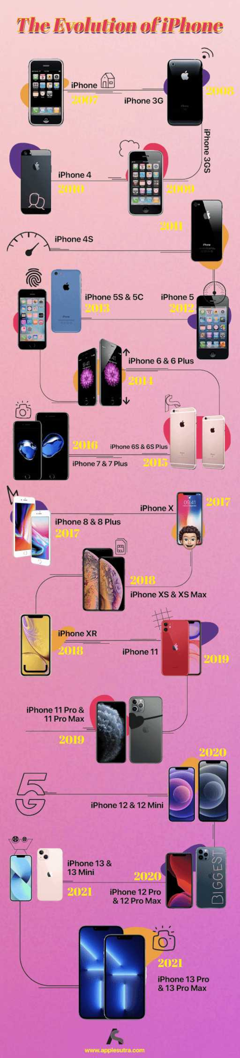 Evolution of iphones