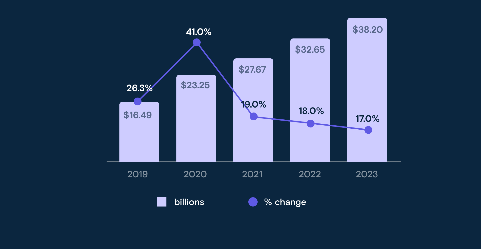 eCommerce subscriptions