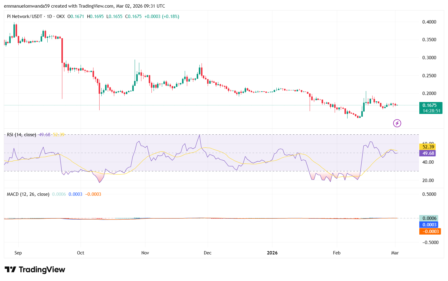 PI/USDT Chart: TradingView