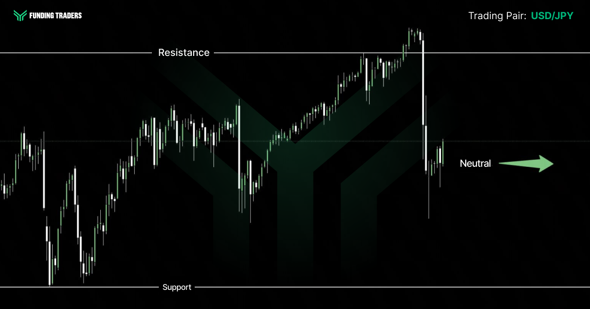 Funding Traders USD/JPY candlestick chart on a black background with a faint dark green chevron watermark. The Funding Traders logo sits top left and the label "Trading Pair: USD/JPY" appears top right with the pair in green. A white horizontal line near the top marks Resistance and a second line at the bottom marks Support, with a dotted midline running across the centre. Price grinds higher through a long uptrend, pushes above the resistance line at the peak, then breaks down in a single large bearish candle back to the middle of the range, where it stabilises in the final bars. A green horizontal arrow labelled Neutral points to the right, indicating a sideways bias after the sharp rejection from highs.