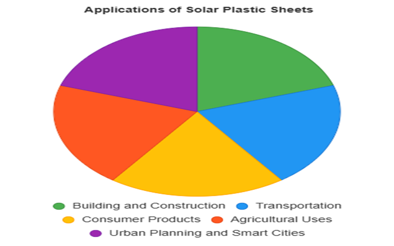 Various applications of solar plastic sheets