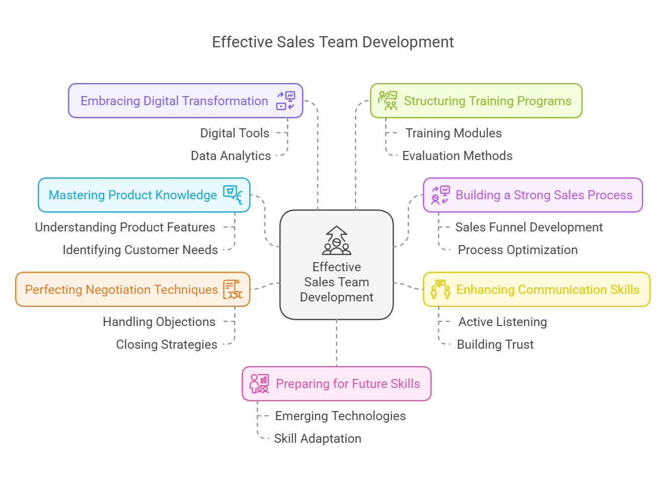 essential components of sales team development 