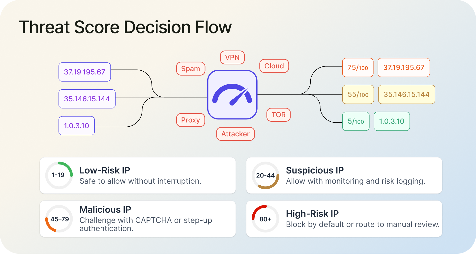 Threat score decision flow showing how IP risk scores map to low risk, suspicious, malicious, and high-risk actions like allow, monitor, challenge, or block.