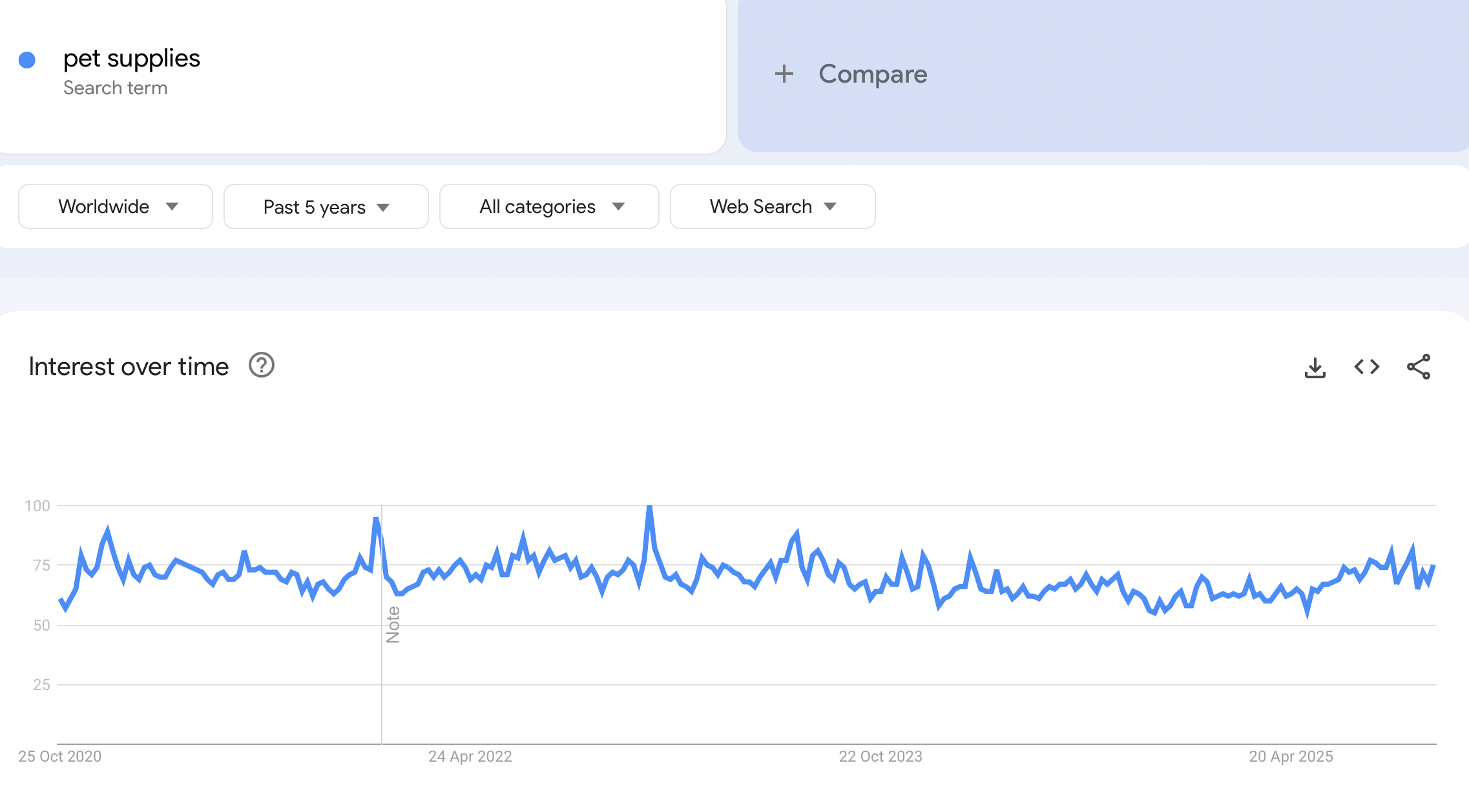 shopify niches - pet supplies