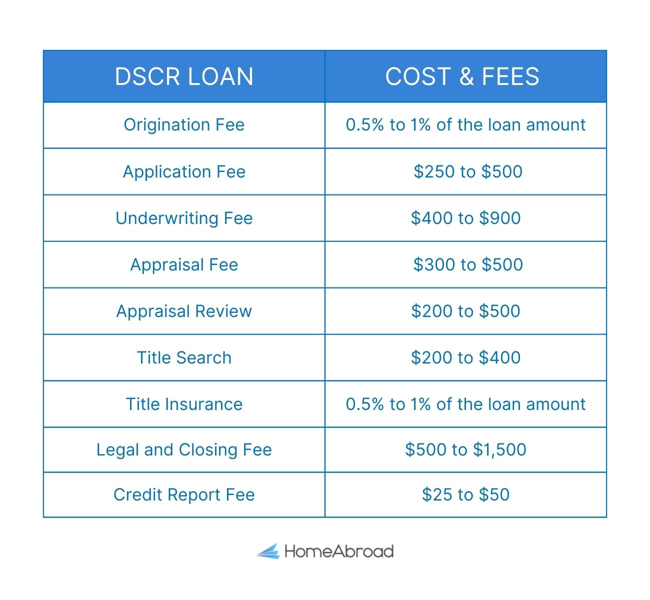 Cost and fees associated with DSCR loan Washignton