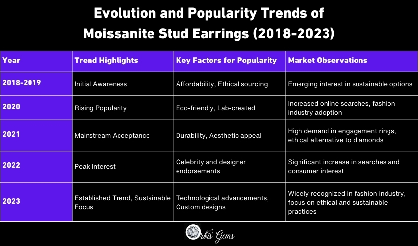 Table detailing the evolution and popularity trends of Moissanite stud earrings from 2018 to 2023, highlighting key factors like affordability, eco-friendliness, and technology, with Orbis Gems logo in a post about rise of moissanite stud earrings